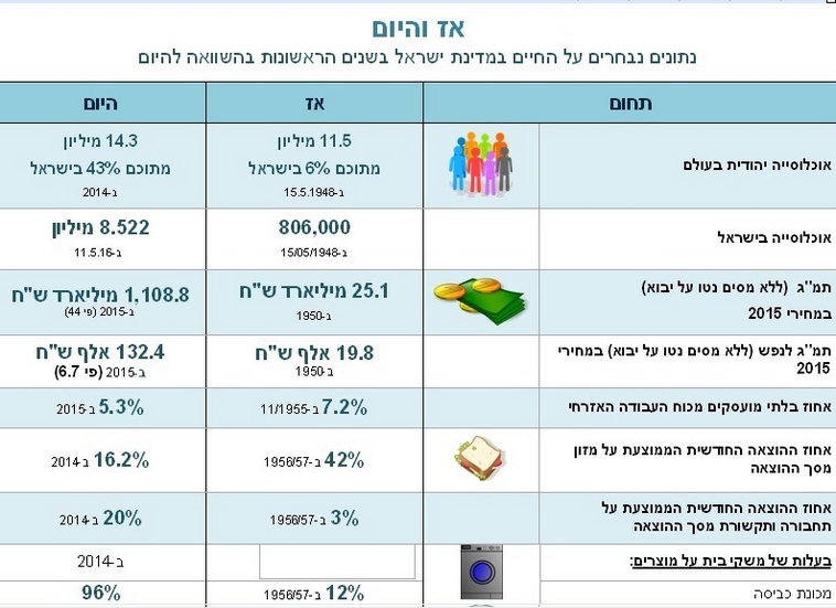 נתוני הלמ"ס על ישראל כיום וב-1948