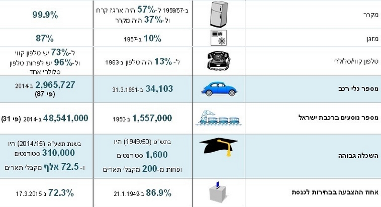 נתוני הלמ"ס על ישראל כיום וב-1948