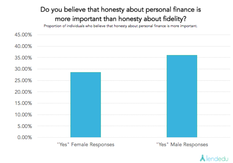 lendedu.com .שליש ענו כי כנות לגבי נושאים פיננסיים חשובים יותר מנאמנות רומנטית